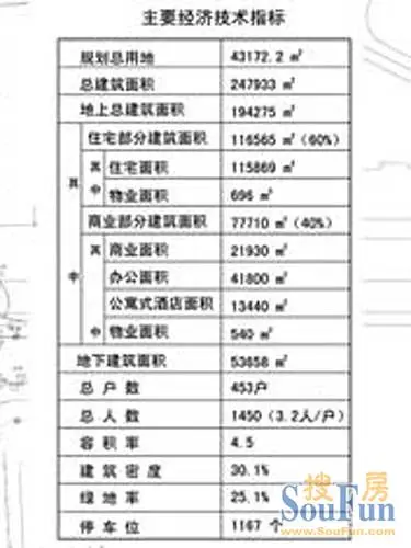 紫御观邸主要经济技术指标