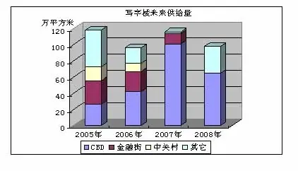 2004年北京优质写字楼市场回顾与展望 2004年北京优质写字楼市场回顾与展望