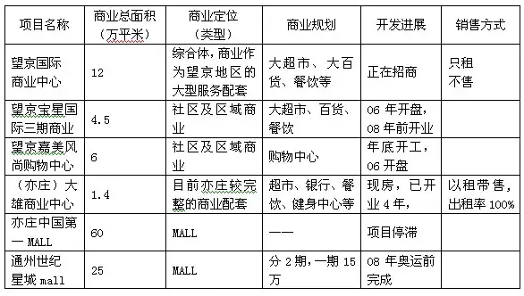 表5 新城商业地产供应情况 表5 新城商业地产供应情况