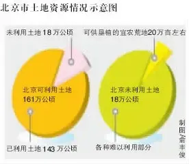 38宗土地要“个案研究” 收地难题考验北京 38宗土地要“个案研究” 收地难题考验北京