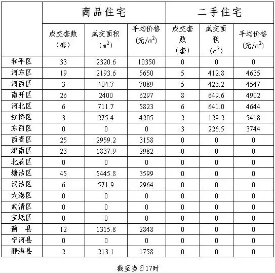 每日房价:1月1日天津各区县商品房价格焕?>
</td>
</tr>
<tr align= 每日房价:1月1日天津各区县商品房价格焕?>
</td>
</tr>
<tr align=
