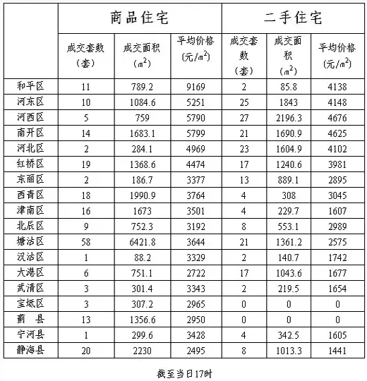 每日房价:1月4日天津各区县商品房价格一览 每日房价:1月4日天津各区县商品房价格一览