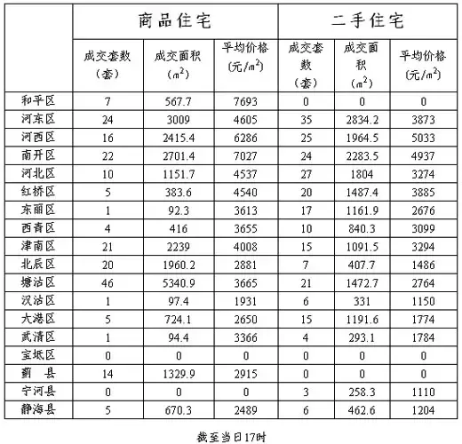每日房价:1月6日天津各区县商品房价格一览 每日房价:1月6日天津各区县商品房价格一览
