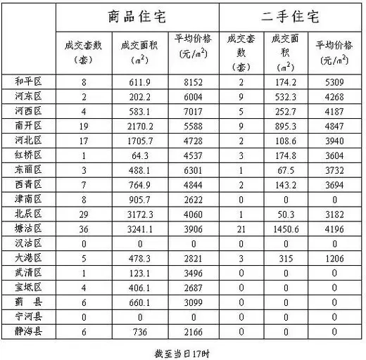 每日房价:1月8日天津各区县商品房价格一览 每日房价:1月8日天津各区县商品房价格一览
