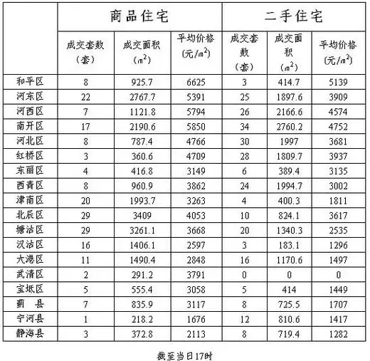 每日房价:1月10日天津各区县商品房价格一览 每日房价:1月10日天津各区县商品房价格一览