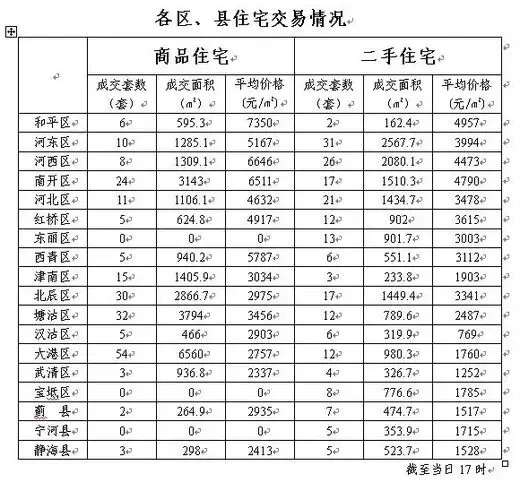 每日房价:1月11日天津各区县商品房价格一览 每日房价:1月11日天津各区县商品房价格一览