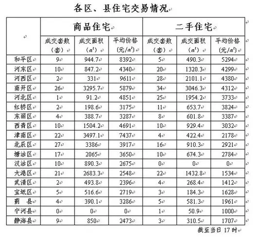 每日房价:1月12日天津各区县商品房价格一览 每日房价:1月12日天津各区县商品房价格一览