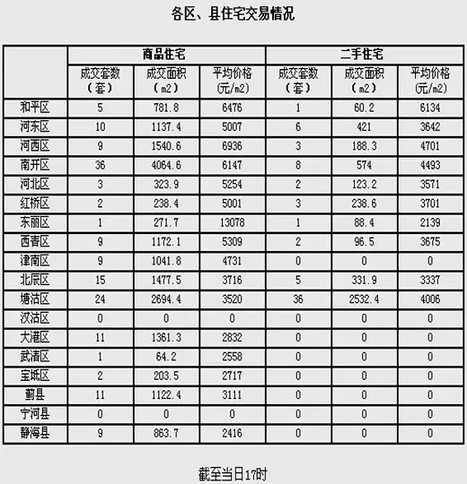 每日房价:1月15日天津各区县商品房价格一览 每日房价:1月15日天津各区县商品房价格一览