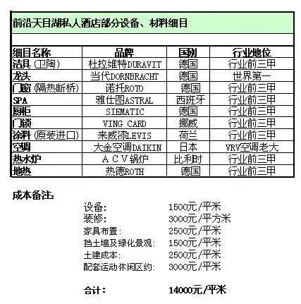前沿天目湖私人酒店部分设备、材料细目 前沿天目湖私人酒店部分设备、材料细目