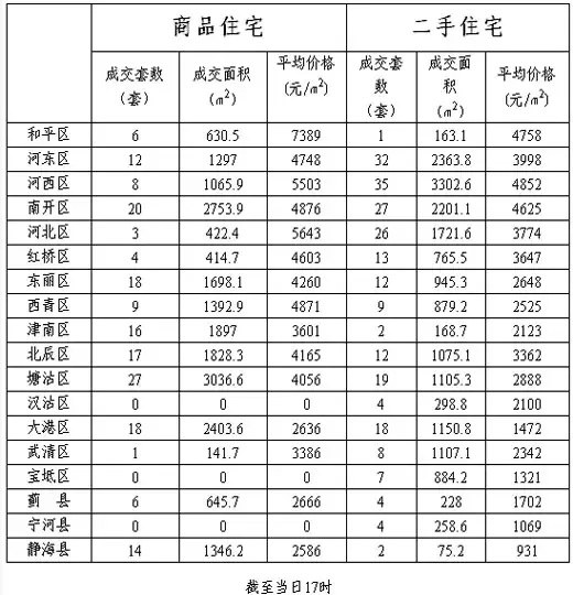每日房价:1月19日天津各区县商品房价格一览 每日房价:1月19日天津各区县商品房价格一览