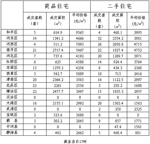 每日房价:1月20日天津各区县商品房价格一览 每日房价:1月20日天津各区县商品房价格一览
