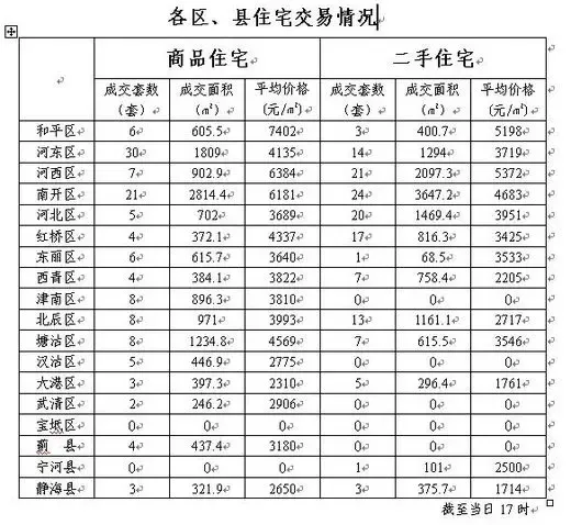 每日房价:1月25日天津各区县商品房价格一览 每日房价:1月25日天津各区县商品房价格一览