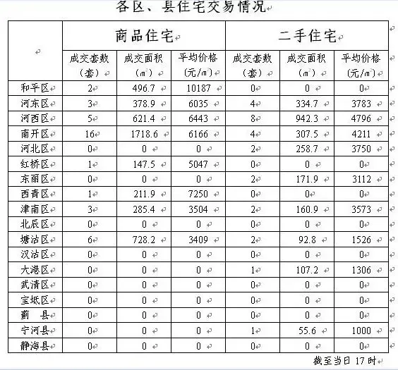 每日房价:1月27日天津各区县商品房价格一览 每日房价:1月27日天津各区县商品房价格一览