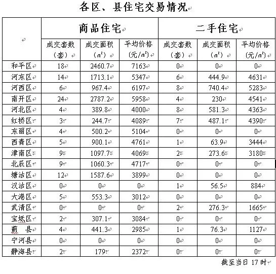 每日房价:1月21日天津各区县商品房价格一览 每日房价:1月21日天津各区县商品房价格一览