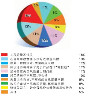 问题依然贯穿家装全流程 合同陷阱好大一个"坑" 