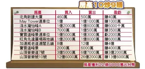于文凤理财有道 周星驰靠女友炒楼净赚22亿(图) 于文凤理财有道 周星驰靠女友炒楼净赚22亿(图)