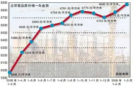 北京商品房价格一年走势 北京商品房价格一年走势
