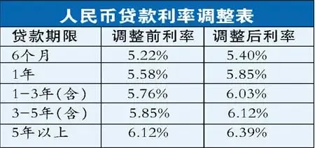 贷款利率又涨 存款不变,老贷款明年执行新利率 贷款利率又涨 存款不变,老贷款明年执行新利率