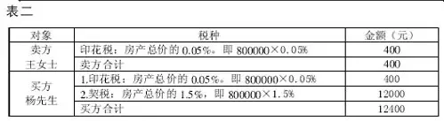 三大案例详解:调控新政下二手房交易要交多少税 三大案例详解:调控新政下二手房交易要交多少税