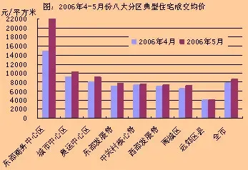 东部发展带典型住宅项目销量大,东部商务区典型住宅项目成交均价高 东部发展带典型住宅项目销量大,东部商务区典型住宅项目成交均价高
