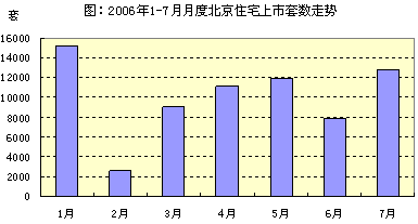 2006年7月北京典型住宅指数月报之一 2006年7月北京典型住宅指数月报之一