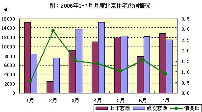 2006年7月北京典型住宅指数月报之一 2006年7月北京典型住宅指数月报之一