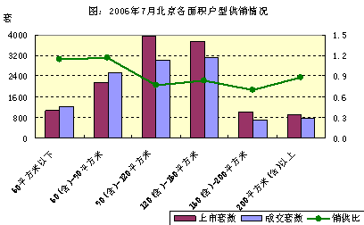 2006年7月北京典型住宅指数月报之一 2006年7月北京典型住宅指数月报之一