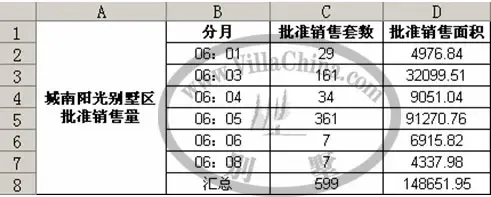 城南阳光别墅区批准销售量 城南阳光别墅区批准销售量