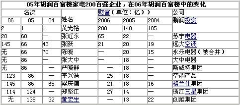 05年胡润百富榜家电200百强企业，在06年胡润百富榜中的变化