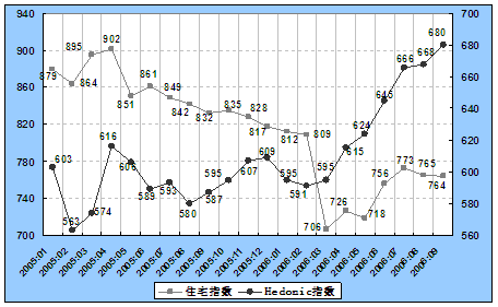 数据来源:中国房地产指数系统(CREIS) 数据来源:中国房地产指数系统(CREIS)