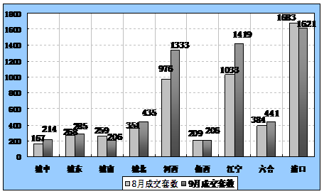 数据来源:南京网上房地产 中国房地产指数系统(CREIS) 数据来源:南京网上房地产 中国房地产指数系统(CREIS)