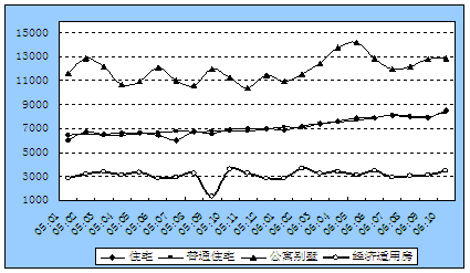 北京十月房地产综合指数概述 北京十月房地产综合指数概述