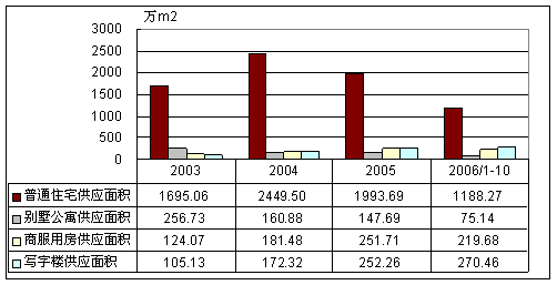 2007年北京房地产市场预测报告