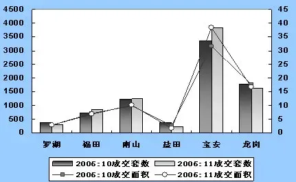 今年11月深圳房价微幅上涨2.15?ind=news 今年11月深圳房价微幅上涨2.15?ind=news