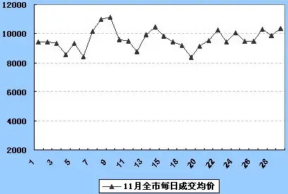 今年11月深圳房价微幅上涨2.15?ind=news 今年11月深圳房价微幅上涨2.15?ind=news