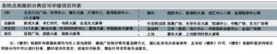 11月京写字楼加权平均单价17007元 日租金5.7元 11月京写字楼加权平均单价17007元 日租金5.7元