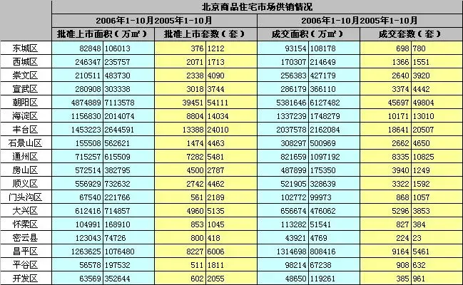 2006年11月北京典型住宅指数月报 2006年11月北京典型住宅指数月报