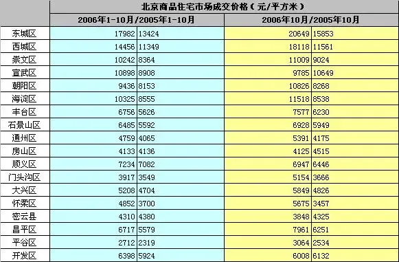 2006年11月北京典型住宅指数月报 2006年11月北京典型住宅指数月报