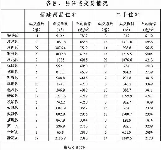 每日房价:1月5日天津新建商品房成交达231套 每日房价:1月5日天津新建商品房成交达231套