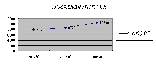 十项指标表明:06年是北京真正的“独栋别墅年” 十项指标表明:06年是北京真正的“独栋别墅年”