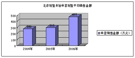 北京独栋别墅平均单套销售金额2006年急剧放大 北京独栋别墅平均单套销售金额2006年急剧放大