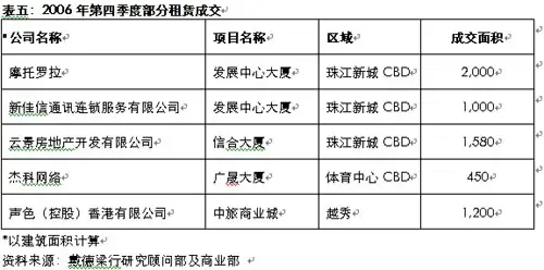戴德梁行:2006年广州写字楼成交量大涨52.6?ind=news 戴德梁行:2006年广州写字楼成交量大涨52.6?ind=news
