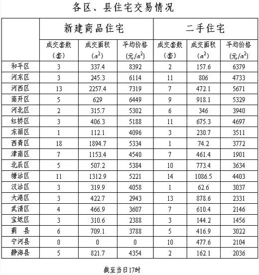 每日房价:3月2日天津新建商品房成交达110套 每日房价:3月2日天津新建商品房成交达110套