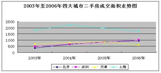 四大城市2003年至2006年二手房成交面积涨跌起伏 四大城市2003年至2006年二手房成交面积涨跌起伏