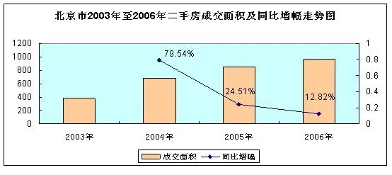四大城市2003年至2006年二手房成交面积涨跌起伏 四大城市2003年至2006年二手房成交面积涨跌起伏