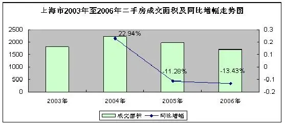 四大城市2003年至2006年二手房成交面积涨跌起伏 四大城市2003年至2006年二手房成交面积涨跌起伏
