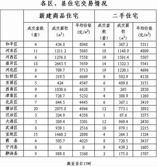 每日房价:3月9日天津新建商品房成交达171套 每日房价:3月9日天津新建商品房成交达171套
