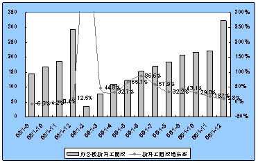 北京住宅和写字楼指数推动综合指数上涨 北京住宅和写字楼指数推动综合指数上涨