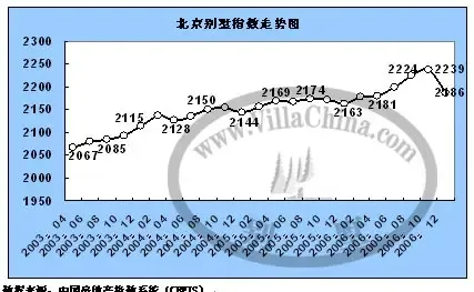 中国房地产2007年北京别墅指数分析报告(组图) 中国房地产2007年北京别墅指数分析报告(组图)