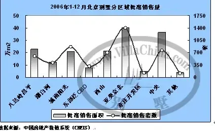 中国房地产2007年北京别墅指数分析报告(组图) 中国房地产2007年北京别墅指数分析报告(组图)
